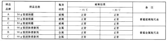 低溫對化妝品及其包裝的影響研究