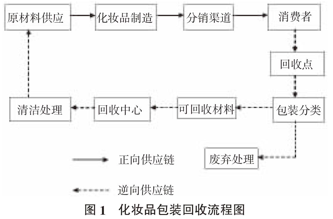 閉環(huán)供應鏈視角下化妝品包裝回收研究