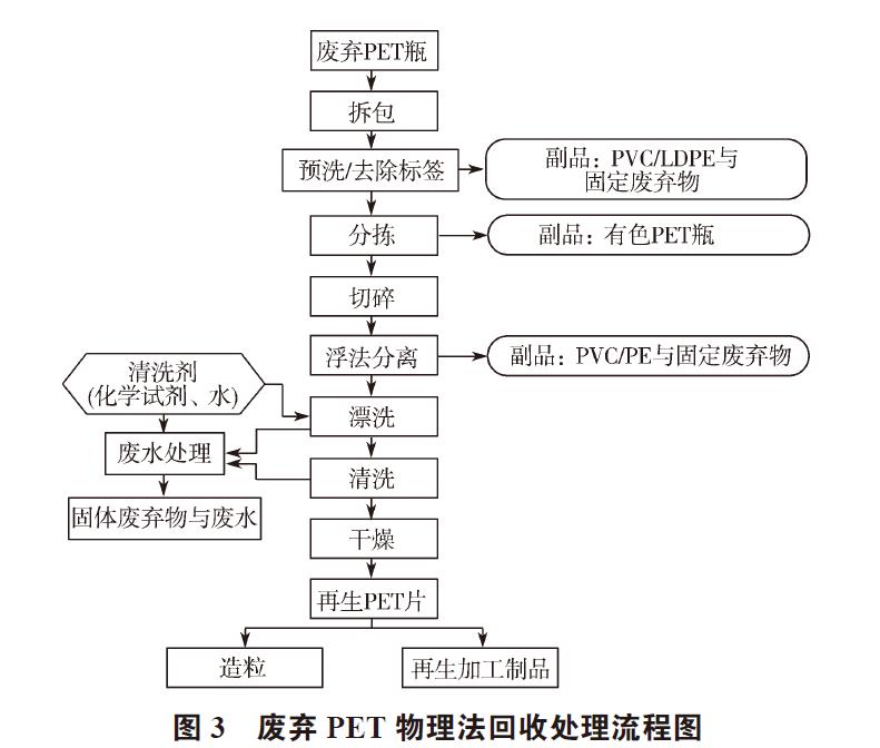 廢棄PET塑料包裝瓶的處理及再生資源化技術研究進展