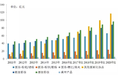 95后顏值經(jīng)濟(jì)大爆炸：一文盤點(diǎn)化妝品產(chǎn)業(yè)如何年入4000億