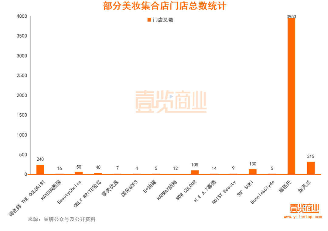 2022年了，美妝集合店活得怎么樣？