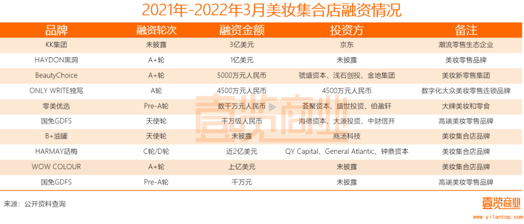 2022年了，美妝集合店活得怎么樣？