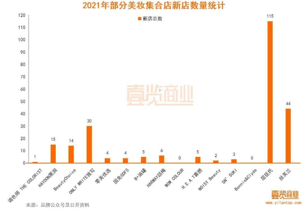 2022年了，美妝集合店活得怎么樣？