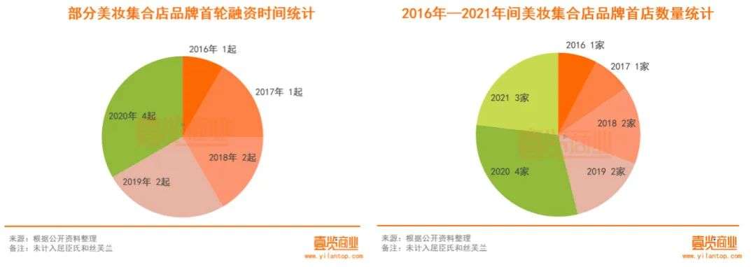 2022年了，美妝集合店活得怎么樣？