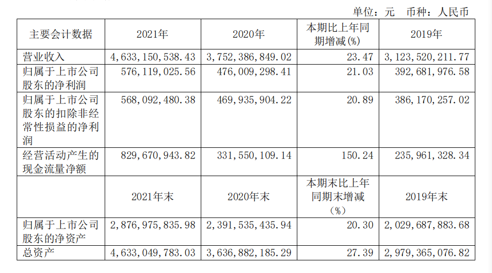 頭部化妝品企業(yè)盤點(diǎn)：上海家化增速掉隊(duì)，貝泰妮押寶薇諾娜