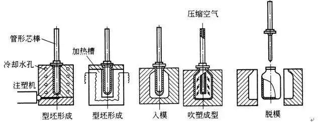 什么是中空吹塑？中空吹塑的全面知識