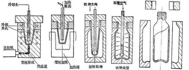 什么是中空吹塑？中空吹塑的全面知識