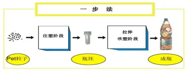 采購PET吹制類容器，這些基礎技術(shù)要點您可了解？