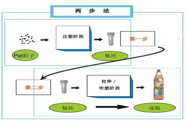 采購PET吹制類容器，這些基礎技術(shù)要點您可了解？