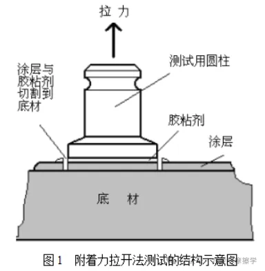 常見的涂層結(jié)合力測試方法及標(biāo)準(zhǔn)