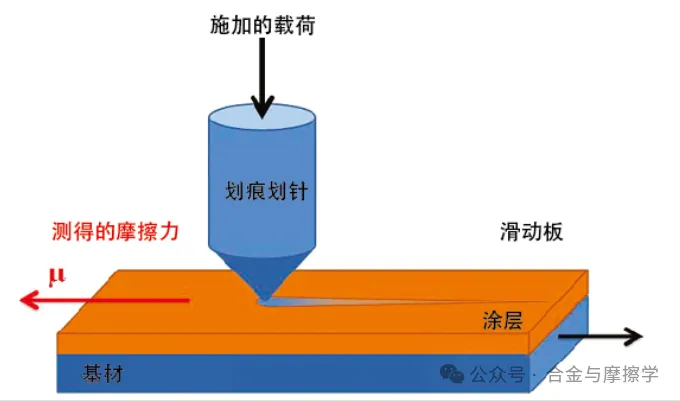 常見的涂層結(jié)合力測試方法及標(biāo)準(zhǔn)