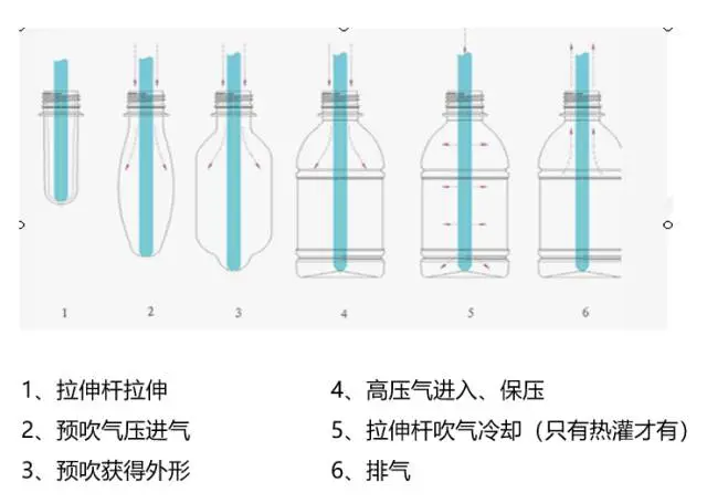 一文了解下PET吹瓶的基本知識(shí)